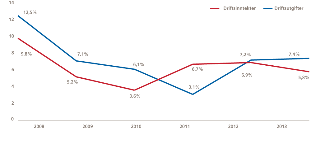 Figur 3.14 Prosentvis endring i brutto driftsinntekter og utgifter 2008–2013