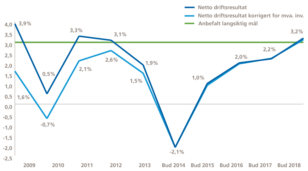 Figur 3.3 Netto driftsresultat ordinært og korrigert for investeringsmoms 2009-2014, samt rådmannens forslag 2015-2018