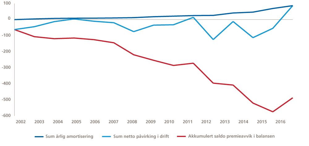 Figur 7.1 Utvikling av premieavvik 2002–2015 for Stavanger kommune. Akkumulert saldo premieavvik i balansen vises her med negativt fortegn for å indikere hvor store inntekter som historisk er bokført og som skal kostnadsføres i framtiden.