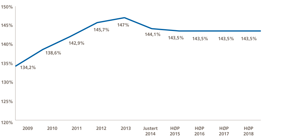 Figur 3.1 Skatteinntekt per innbygger i Stavanger i prosent av landsgjennomsnittet. Utvikling over tid