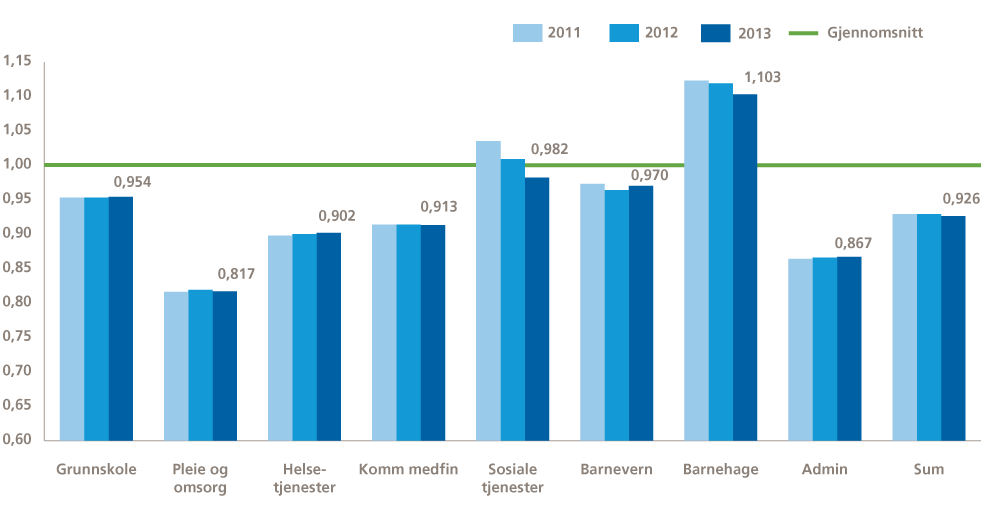 Figur 3.10 Beregnet utgiftsbehov per innbygger i Stavanger kommune fordelt på sektor