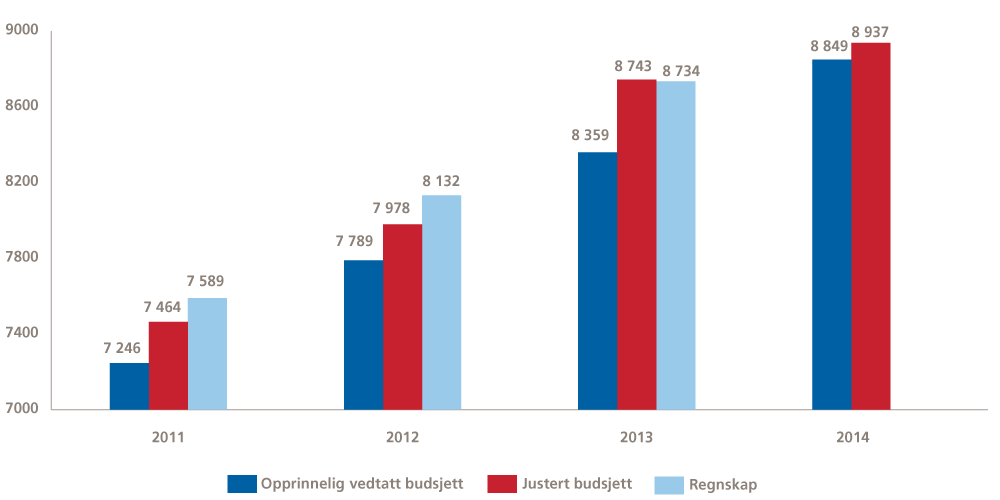 Figur 3.13 Utvikling i brutto driftsutgifter 2011–2014