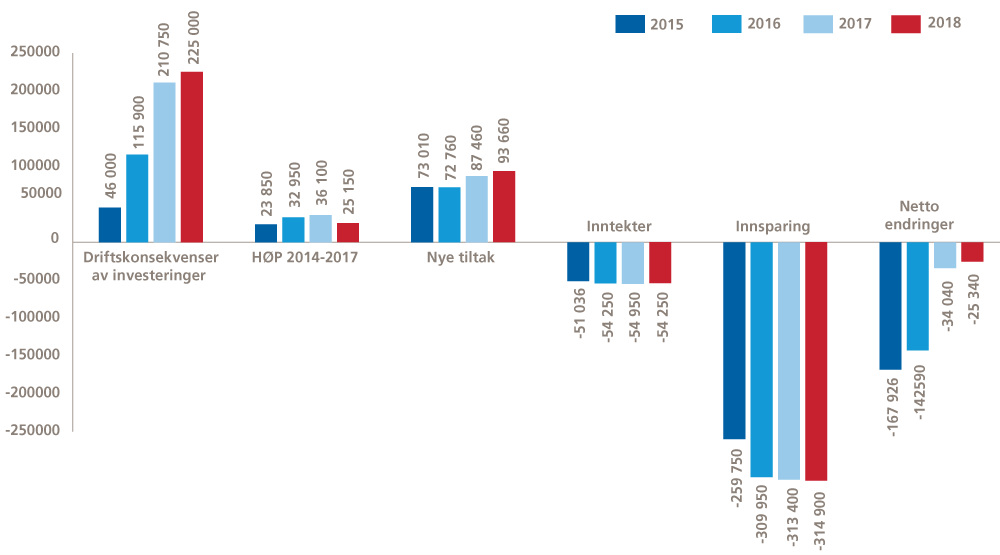 Figur 3.16 Tiltak i handlings- og økonomiplan 2015–2018