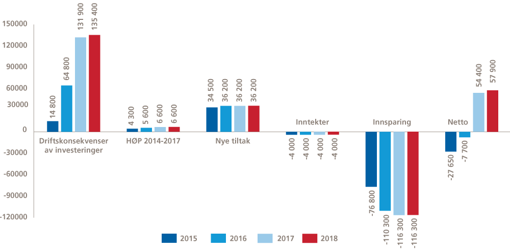 Figur 3.21 Tiltak i handlings- og økonomiplan 2015–2018 for levekår