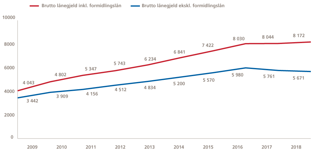 Figur 3.7 Utvikling av brutto lånegjeld 2009–2018
